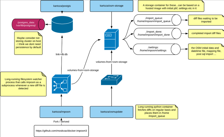 Αρχιτεκτονική του Kartoza/Docker-OSM